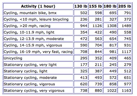 Calories burned on exercise bike. Things To Know About Calories burned on exercise bike. 